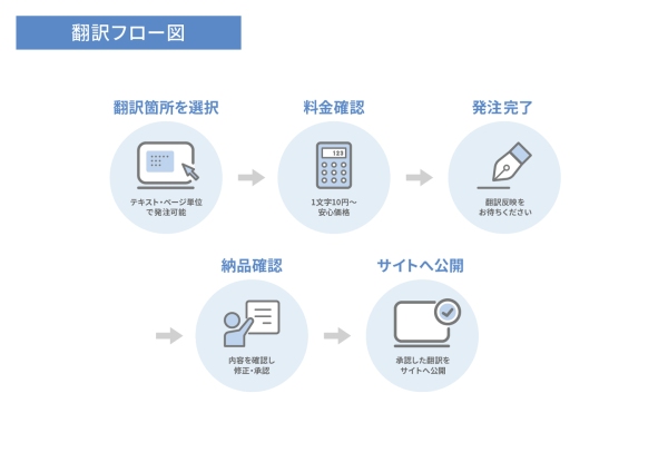 Webサイト自動翻訳ツール「shutto翻訳」が、人力翻訳機能を拡張したオプション【フリーテキストプロ翻訳】を2024年9月24日にリリースしました！