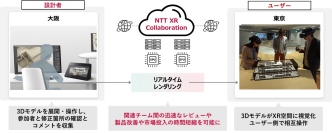 「NTT XR Collaboration」が裸眼立体視可能なソニーの「空間再現ディスプレイ」に対応