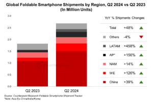 2024年第2四半期折りたたみ型スマートフォン市場における出荷量を発表