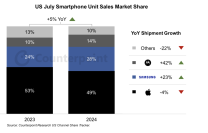 2024年7月スマートフォン米国市場の販売量を発表