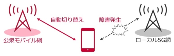 ローカル5G網への接続と公衆モバイル網への接続を切り替え可能なSIMアプレットを開発