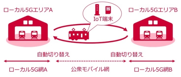 ローカル5G網への接続と公衆モバイル網への接続を切り替え可能なSIMアプレットを開発