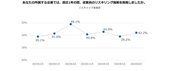 リスキリング支援サービス『Reskilling Camp』企業におけるリスキリング施策の実態調査 （2024年9月版）