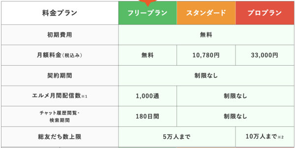 エルメッセージの登録数が7万突破！無料から使える料金プランを紹介