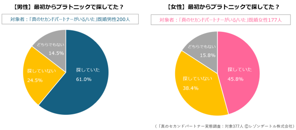 セカンドパートナー（プラトニック不倫）の相手をどうやって探した？見つけた？｜現在いる人/過去にいた人400名に聞きました！