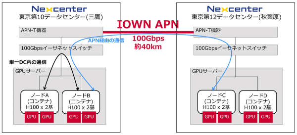 NTT Com、IOWN APNを活用した分散データセンターでの生成AI学習実証実験に世界で初めて成功