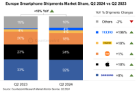 2024年第2四半期スマートフォン欧州市場の出荷量を発表〜前年同期比10%増に〜