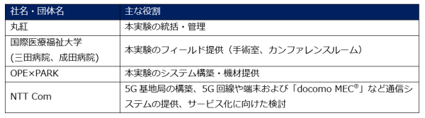 手術記録システム「OPeDrive」と「MECダイレクト(R)」を用いた遠隔手術支援および手術映像の教育活用の実証実験に成功