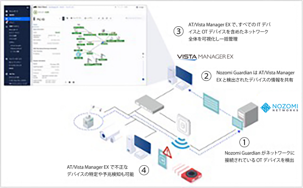 Nozomi Networks、アライドテレシスとの連携により OT 機器の一元的な資産管理とセキュリティを強化