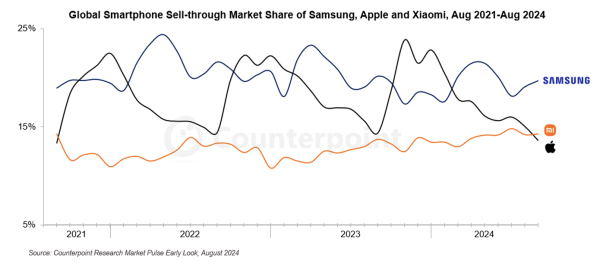 2024年8月スマートフォングローバル市場における実売販売量を発表〜XiaomiがAppleを抜き世界第2位に〜