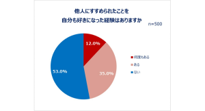 「情報発信・情報収集に関する調査」結果発表 よいと思ったもの、人、サービス…推しから社会貢献活動まで！