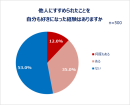 「情報発信・情報収集に関する調査」結果発表 よいと思ったもの、人、サービス…推しから社会貢献活動まで！