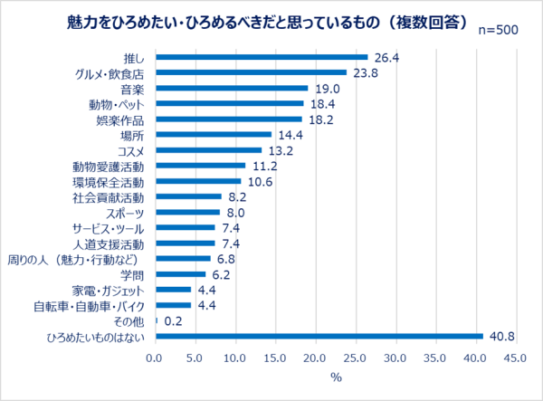 「情報発信・情報収集に関する調査」結果発表 よいと思ったもの、人、サービス…推しから社会貢献活動まで！