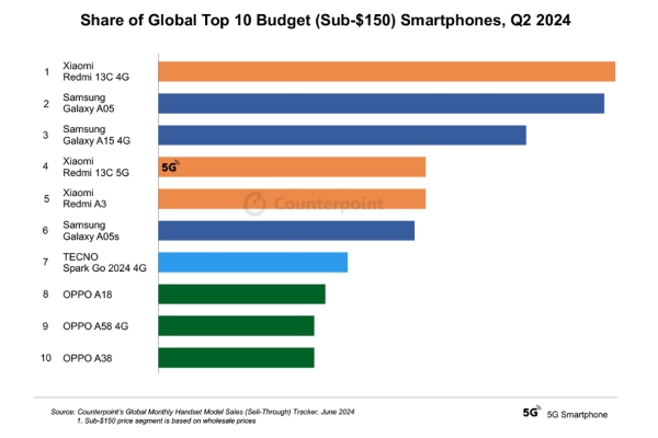 2024年第2四半期スマートフォングローバル市場における低価格帯スマートフォン機種の販売量を発表〜低価格帯スマートフォンの4台に1台が5G対応に〜