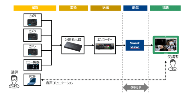 GEヘルスケア・ジャパンの超音波診断の遠隔トレーニングサービスにNTTコミュニケーションズの映像配信サービスを採用