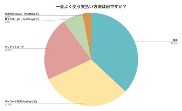 『シェアフル』スキマバイトリサーチ、支払い方法実態調査を実施