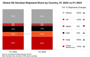 2024年上半期スマートフォングローバル市場における5G端末の出荷量を発表〜インドが米国を抜き、世界第2位の5G端末市場に〜