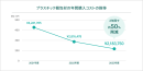 梱包資材も循環型に。ゲットイット、2031Net0施策の一環として梱包資材を脱プラ化。GHG排出量を最大70％削減