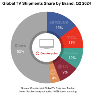 2024年第2四半期TVグローバル市場における出荷台数を発表〜4四半期連続の前年割れを経て、前年同期比3%の伸びに〜