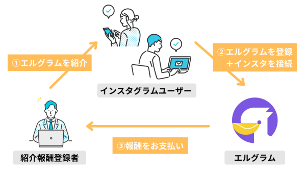 インスタグラムツール「エルグラム」をおすすめして紹介報酬を獲得