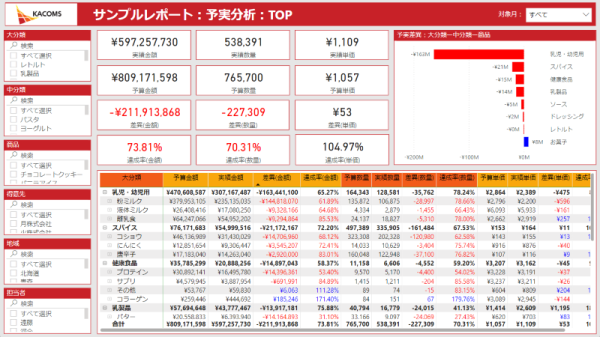 【Power BI】 様々な業務における利用シーンを想定したサンプルレポートを公開。操作の無料体験も。