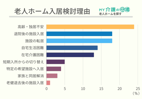 老人ホーム入居理由をアンケート調査！年齢・介護度・施設の種類・決め手を公開【MY介護の広場・老人ホームを探す】