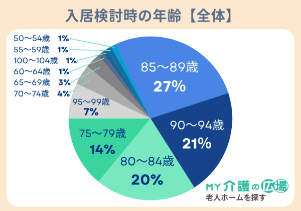 老人ホーム入居理由をアンケート調査！年齢・介護度・施設の種類・決め手を公開【MY介護の広場・老人ホームを探す】