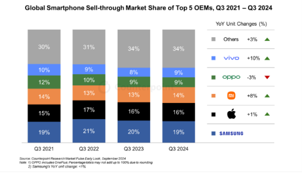 2024年第3四半期スマートフォングローバル市場における販売量を発表〜前年同期比2%成長し、4四半期連続の成長に〜