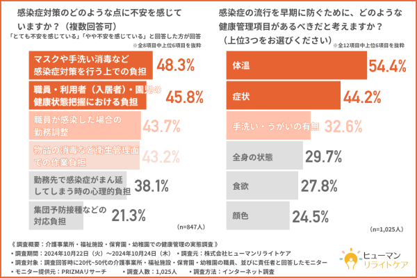 【事業所・施設・園での健康管理実態調査】紙による“アナログ”な健康管理を行っている施設が6割以上！？