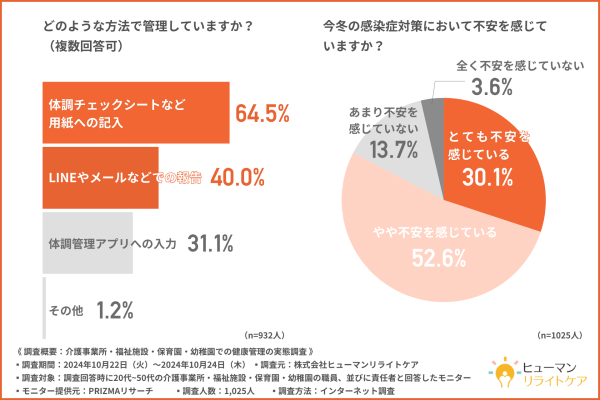 【事業所・施設・園での健康管理実態調査】紙による“アナログ”な健康管理を行っている施設が6割以上！？