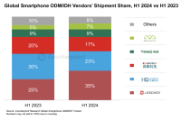 2024年上半期スマートフォングローバル市場におけるIDH・ODMによるスマートフォン出荷量を発表〜前年同期比6%増加し、Longcheerが市場をリード〜