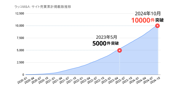 【ラッコM&A】累計成約金額30億円突破！過去2年間で約3倍に増加