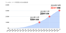 【ラッコM&A】累計成約金額30億円突破！過去2年間で約3倍に増加