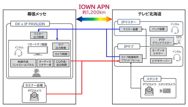 Inter BEE 2024において、IOWN APNを活用したテレビ局の番組制作設備による広域リモートプロダクションを動態展示