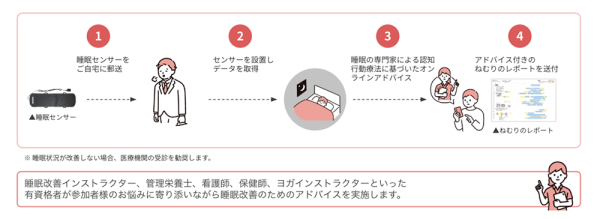 健康経営支援サービス「あなたの健康応援団」のオプションサービス「ねむりの応援団」を提供開始