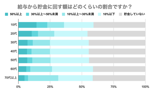 『シェアフル』スキマバイトリサーチ、貯金に関する実態調査を実施〜貯金をしている人の割合は半数以上の結果に〜