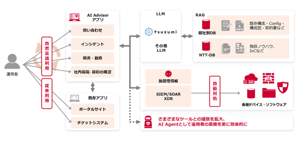 生成AIを活用したセキュリティ運用支援ソリューション「AI Advisor」を開発