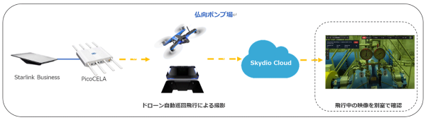 ドローンポートSkydio Dockと低軌道衛星Starlinkを活用した配水ポンプ場の自動巡回に成功