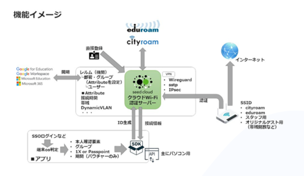 簡単・安全なWi-Fi 接続を実現する次世代型のクラウドWi-Fi サービス「seed Wi-Fi スポット」と「seed Wi-Fi コネクト」の提供を開始