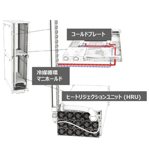 空冷式データセンターにおける二相式ダイレクトチップ冷却を使った実証検証を開始東京都産業労働局のGX関連産業創出へ向けた早期社会実装化支援事業に採択