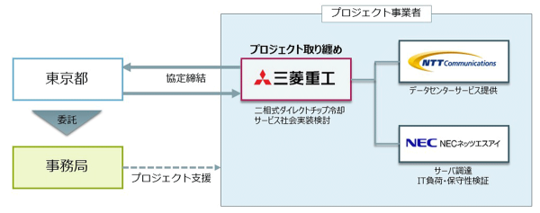 空冷式データセンターにおける二相式ダイレクトチップ冷却を使った実証検証を開始東京都産業労働局のGX関連産業創出へ向けた早期社会実装化支援事業に採択