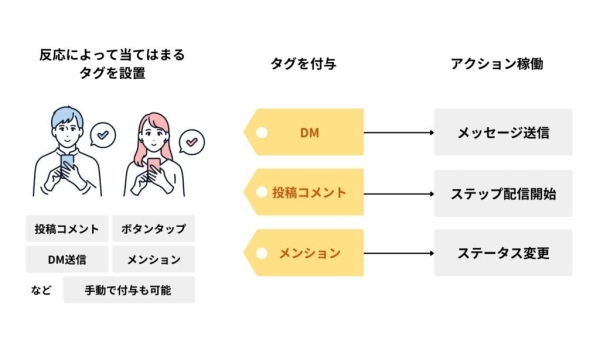 エルグラムのタグ管理機能が強化！CSVで一括作成が可能に