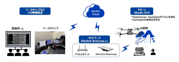 福島県昭和村で自律飛行型ドローン「Skydio X10」と低軌道衛星「Starlink Business」を活用した夜間人物探索に成功