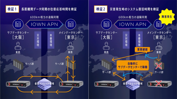 世界初、日立とNTT Comがストレージ仮想化技術とIOWN APNを用いて、600kmを超える長距離間のリアルタイムデータ同期の共同実証に成功