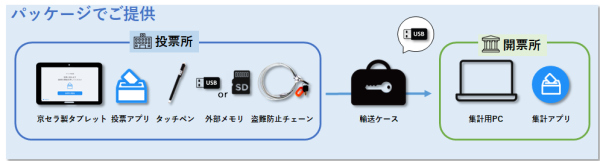 京セラの電子投開票システム「デジ選」が大阪府四條畷市市長選の電子投開票に採用