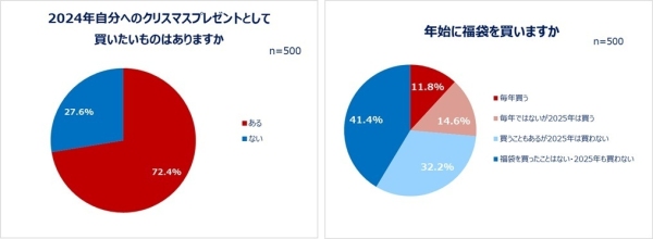 「働く女性のクリスマス・年末年始の買い物に関する調査」結果発表 2024年の自分へのご褒美は？クリスマス～年末年始の買い物事情