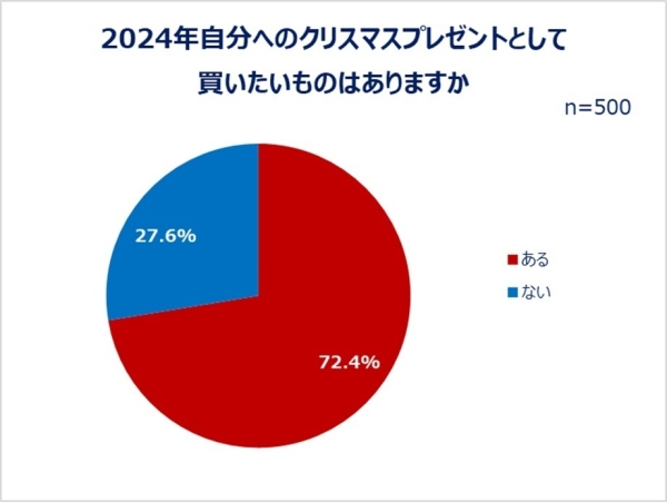 「働く女性のクリスマス・年末年始の買い物に関する調査」結果発表 2024年の自分へのご褒美は？クリスマス～年末年始の買い物事情