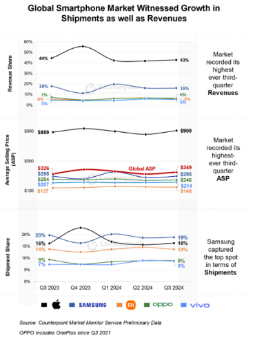 2024年第3四半期スマートフォングローバル市場における出荷量を発表〜前年同期比2%成長し、売上とASPは第3四半期として過去最高に〜