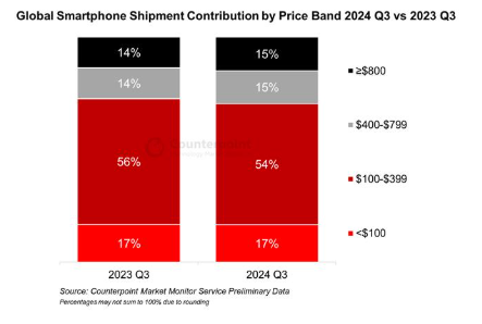 2024年第3四半期スマートフォングローバル市場における出荷量を発表〜前年同期比2%成長し、売上とASPは第3四半期として過去最高に〜