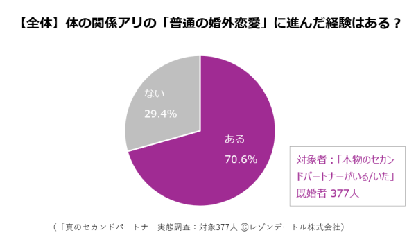 セカンドパートナーは幻想？ 最初はプラトニックだったのに肉体関係ありの婚外恋愛に進んだ割合は？